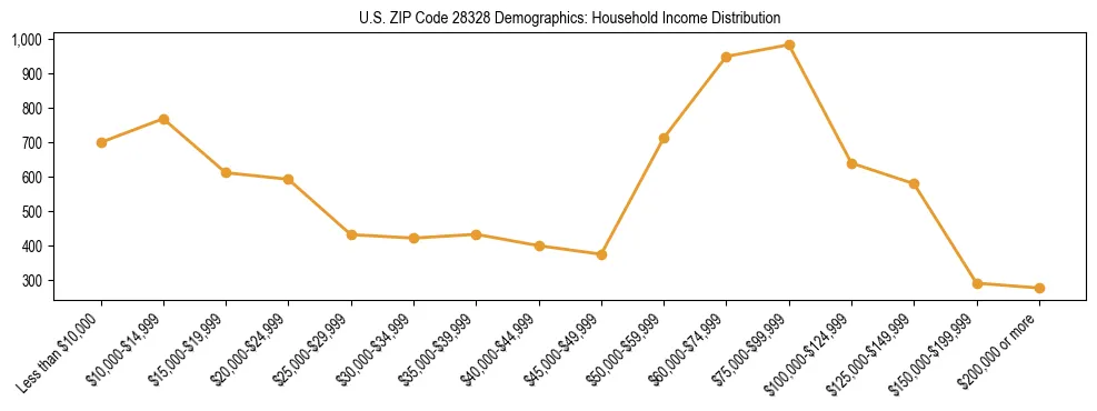 Horizontal bar chart showing household income distribution in US ZIP Code 28328.