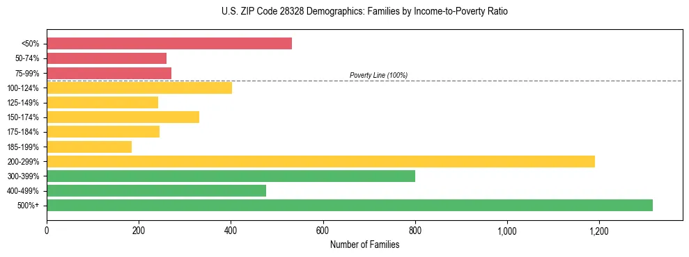 Horizontal bar chart showing family distribution by income-to-poverty ratio in US ZIP Code 28328, based on 2023 ACS data.