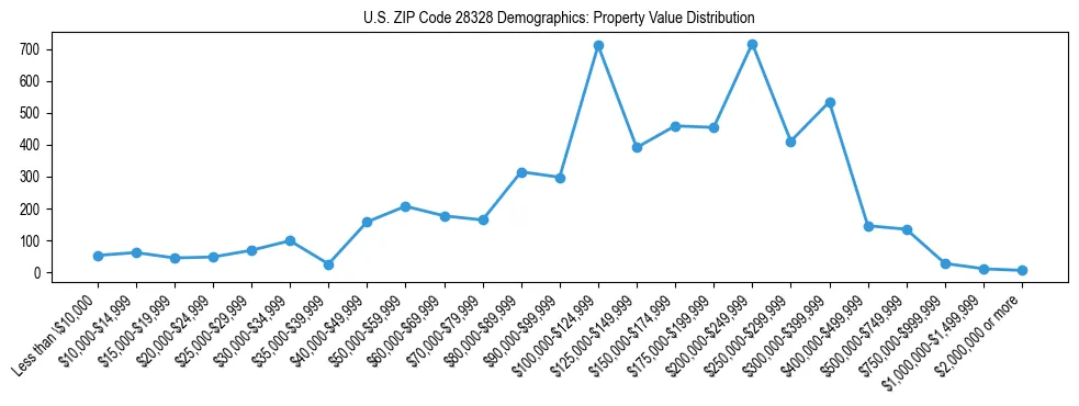 Line chart showing the distribution of property values for owner-occupied housing units in US ZIP Code 28328.