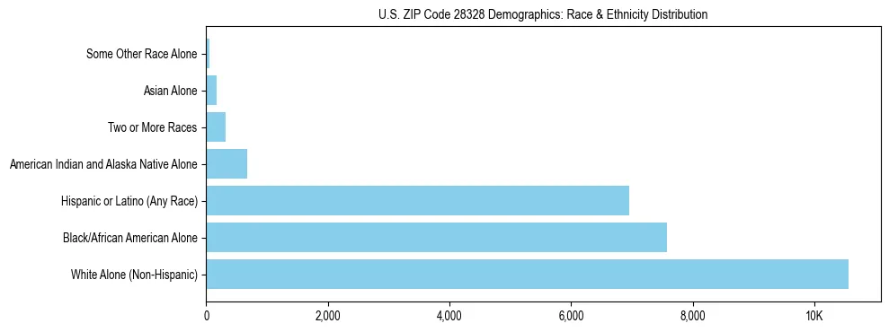 Race and Ethnicity Distribution Chart for US ZIP Code 28328