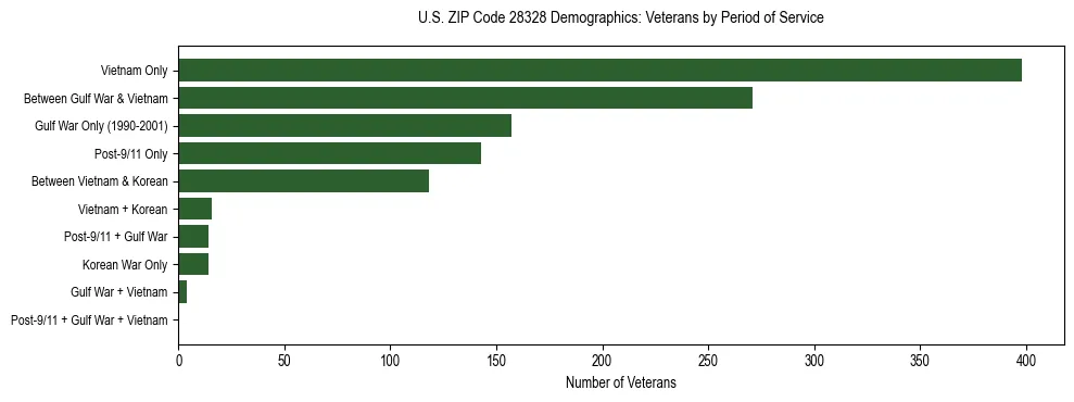 Horizontal bar chart showing veteran distribution by period of military service in US ZIP Code 28328, based on 2023 ACS data.