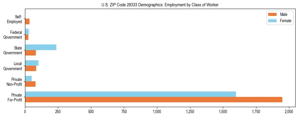 Horizontal bar chart showing employment distribution by class of worker and gender in US ZIP Code 28333, based on 2023 ACS data.