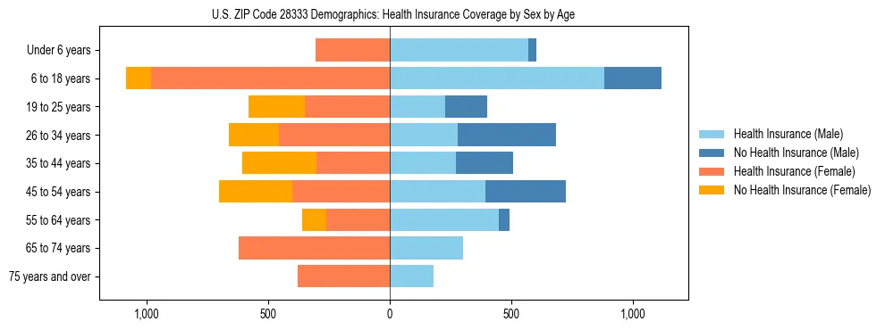 Pyramid chart showing health insurance coverage by age and sex in US ZIP Code 28333.