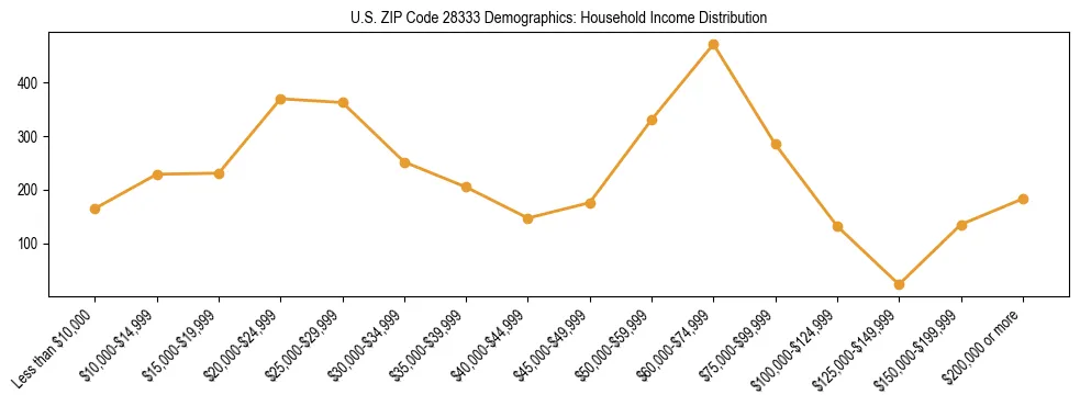 Horizontal bar chart showing household income distribution in US ZIP Code 28333.
