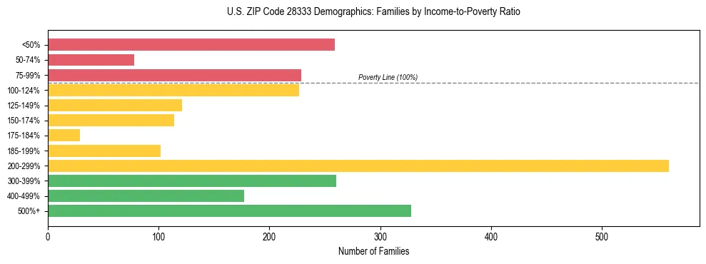 Horizontal bar chart showing family distribution by income-to-poverty ratio in US ZIP Code 28333, based on 2023 ACS data.
