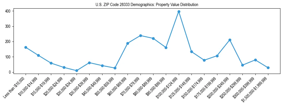 Line chart showing the distribution of property values for owner-occupied housing units in US ZIP Code 28333.