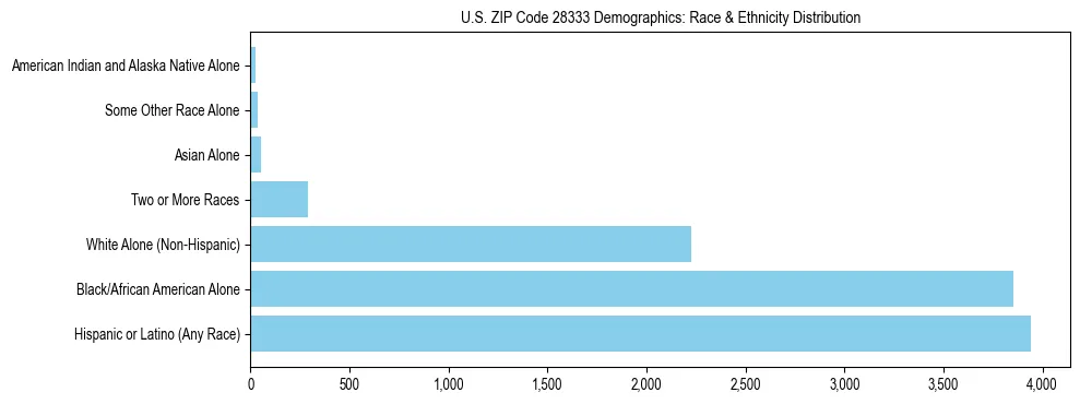 Race and Ethnicity Distribution Chart for US ZIP Code 28333