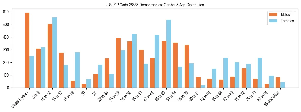Bar chart showing the population distribution of US ZIP Code 28333 by age group and gender, based on 2023 ACS data.