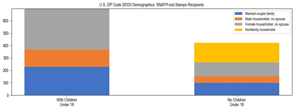 Stacked bar chart showing SNAP/Food Stamps recipient household composition by presence of children under 18 in US ZIP Code 28333, based on 2023 ACS data.