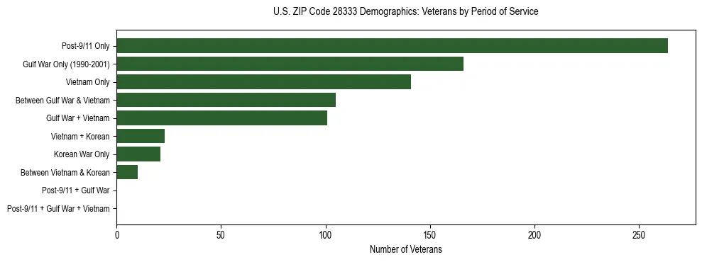 Horizontal bar chart showing veteran distribution by period of military service in US ZIP Code 28333, based on 2023 ACS data.