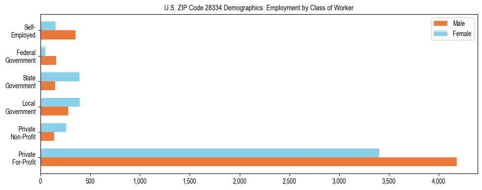 Horizontal bar chart showing employment distribution by class of worker and gender in US ZIP Code 28334, based on 2023 ACS data.