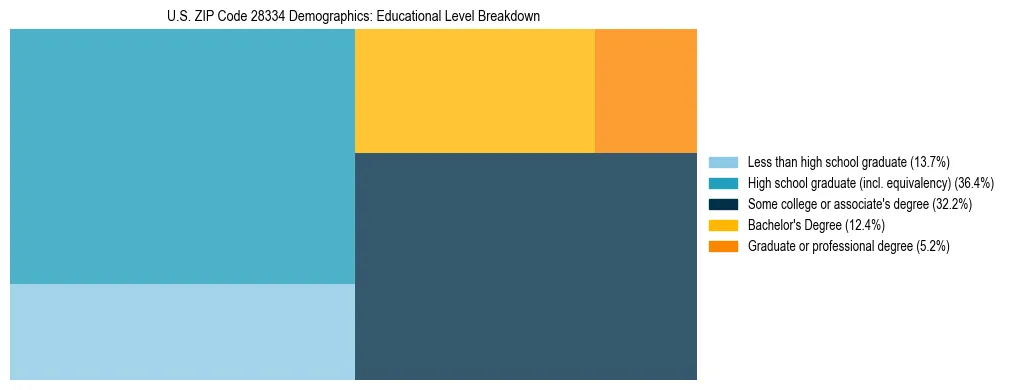 Treemap chart illustrating the educational attainment breakdown for population 25 years and over in US ZIP Code 28334.