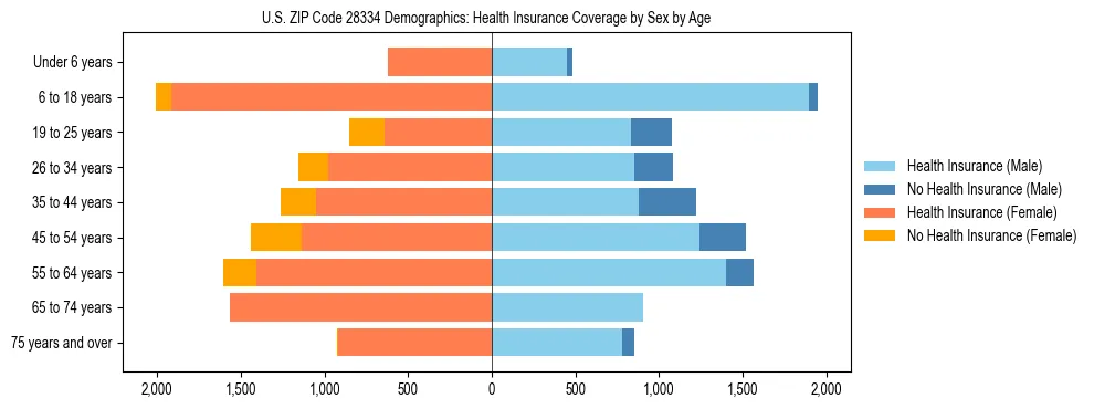 Pyramid chart showing health insurance coverage by age and sex in US ZIP Code 28334.