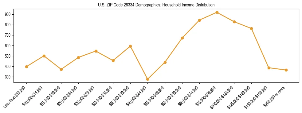 Horizontal bar chart showing household income distribution in US ZIP Code 28334.