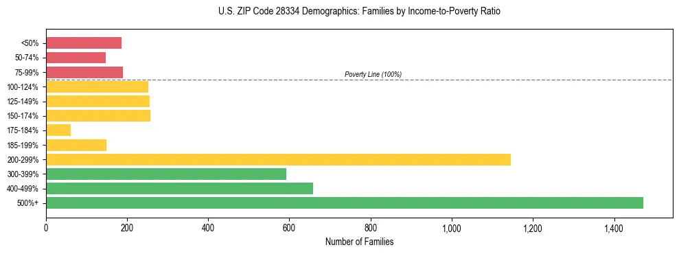 Horizontal bar chart showing family distribution by income-to-poverty ratio in US ZIP Code 28334, based on 2023 ACS data.