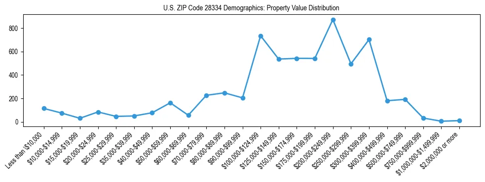 Line chart showing the distribution of property values for owner-occupied housing units in US ZIP Code 28334.