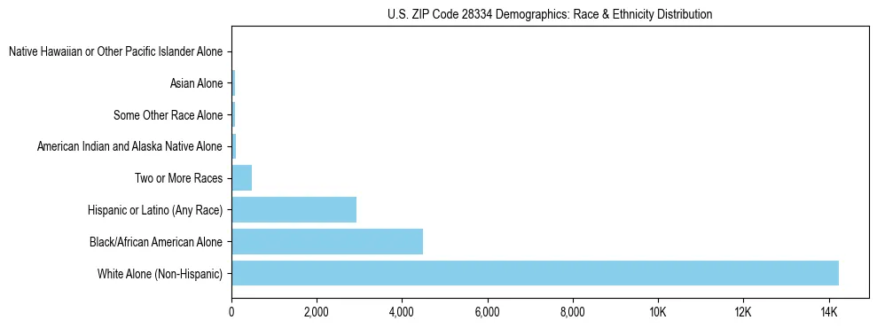 Race and Ethnicity Distribution Chart for US ZIP Code 28334