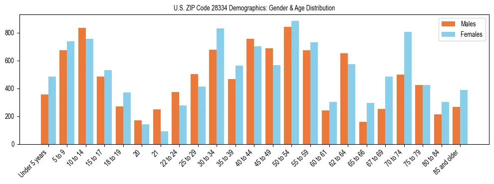 Bar chart showing the population distribution of US ZIP Code 28334 by age group and gender, based on 2023 ACS data.