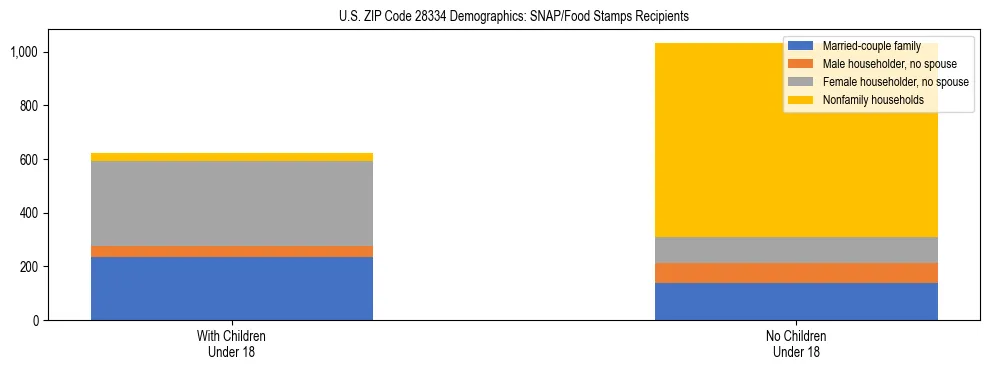Stacked bar chart showing SNAP/Food Stamps recipient household composition by presence of children under 18 in US ZIP Code 28334, based on 2023 ACS data.
