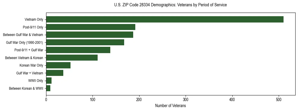 Horizontal bar chart showing veteran distribution by period of military service in US ZIP Code 28334, based on 2023 ACS data.