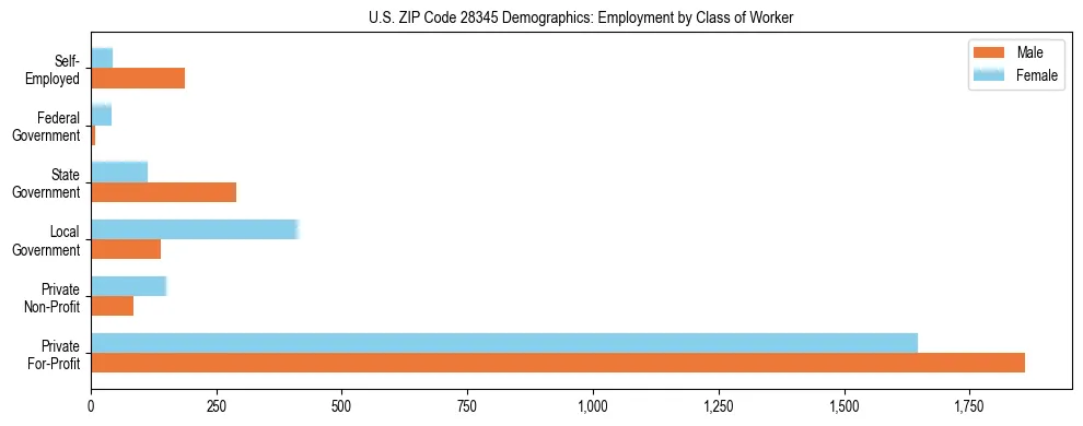 Horizontal bar chart showing employment distribution by class of worker and gender in US ZIP Code 28345, based on 2023 ACS data.
