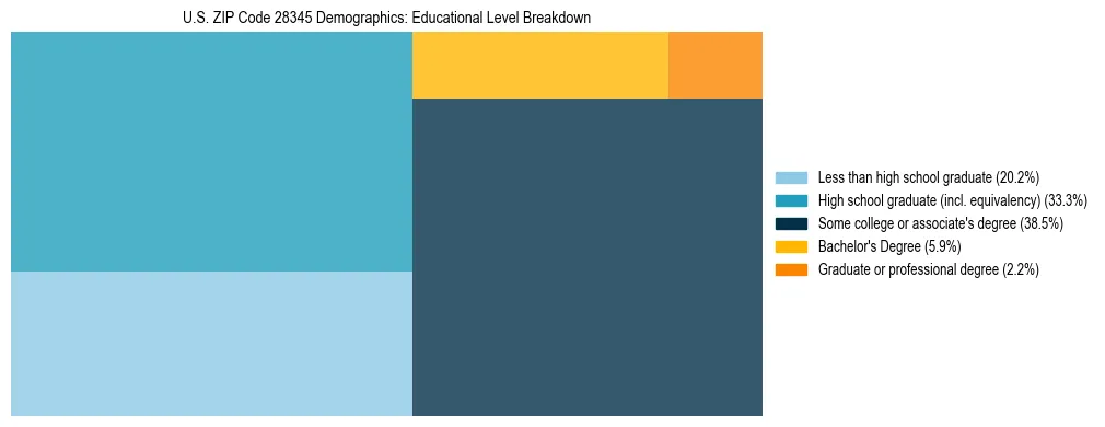 Treemap chart illustrating the educational attainment breakdown for population 25 years and over in US ZIP Code 28345.