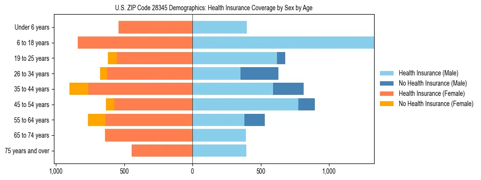 Pyramid chart showing health insurance coverage by age and sex in US ZIP Code 28345.