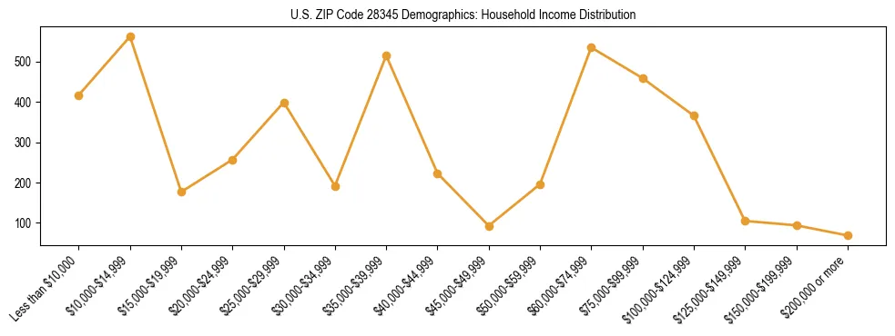 Horizontal bar chart showing household income distribution in US ZIP Code 28345.