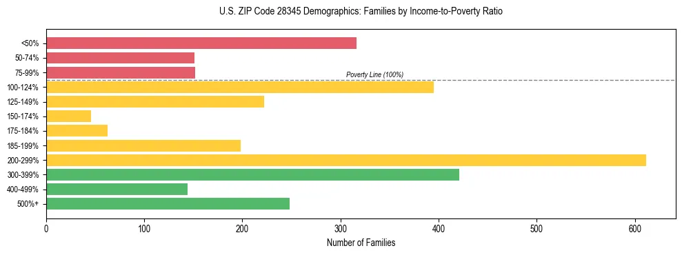 Horizontal bar chart showing family distribution by income-to-poverty ratio in US ZIP Code 28345, based on 2023 ACS data.