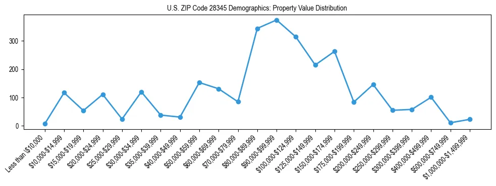 Line chart showing the distribution of property values for owner-occupied housing units in US ZIP Code 28345.