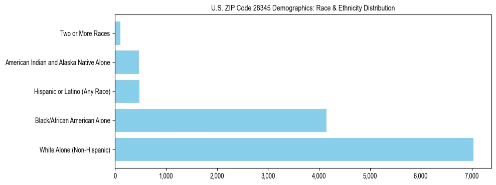 Race and Ethnicity Distribution Chart for US ZIP Code 28345