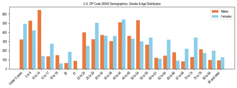 Bar chart showing the population distribution of US ZIP Code 28345 by age group and gender, based on 2023 ACS data.
