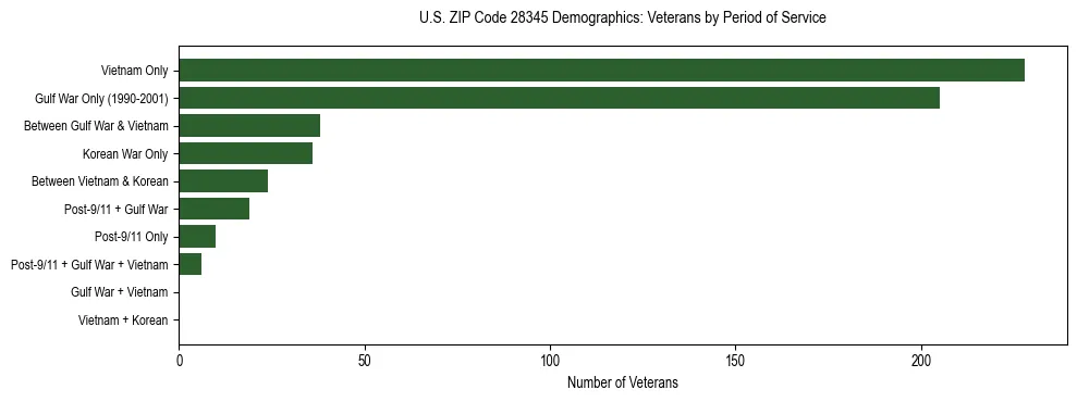Horizontal bar chart showing veteran distribution by period of military service in US ZIP Code 28345, based on 2023 ACS data.