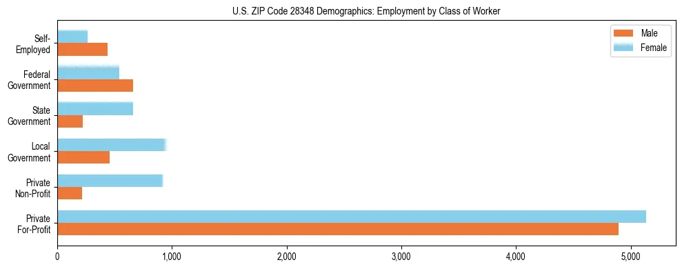 Horizontal bar chart showing employment distribution by class of worker and gender in US ZIP Code 28348, based on 2023 ACS data.