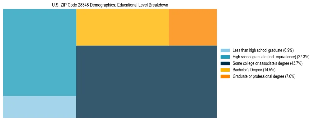 Treemap chart illustrating the educational attainment breakdown for population 25 years and over in US ZIP Code 28348.