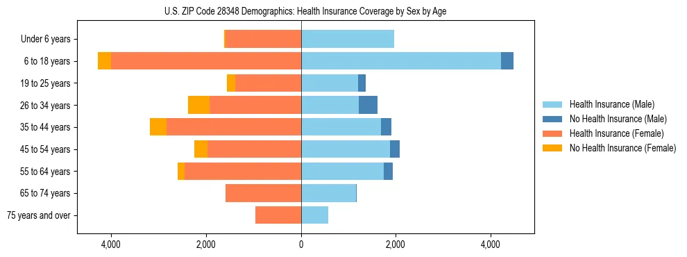 Pyramid chart showing health insurance coverage by age and sex in US ZIP Code 28348.