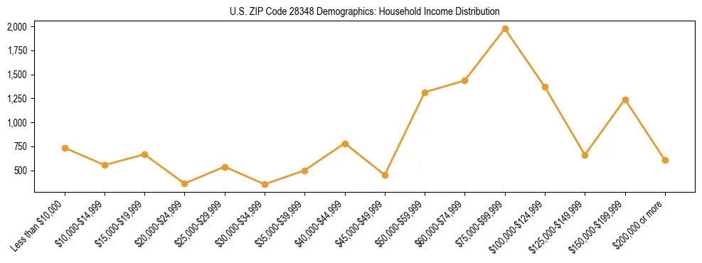 Horizontal bar chart showing household income distribution in US ZIP Code 28348.