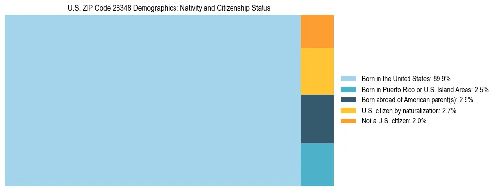 Treemap showing the population distribution by nativity and citizenship status in US ZIP Code 28348 based on U.S. Census data.