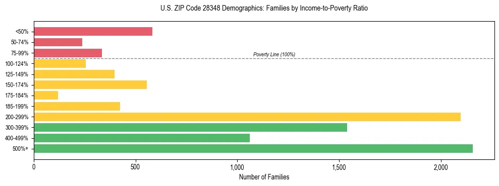 Horizontal bar chart showing family distribution by income-to-poverty ratio in US ZIP Code 28348, based on 2023 ACS data.