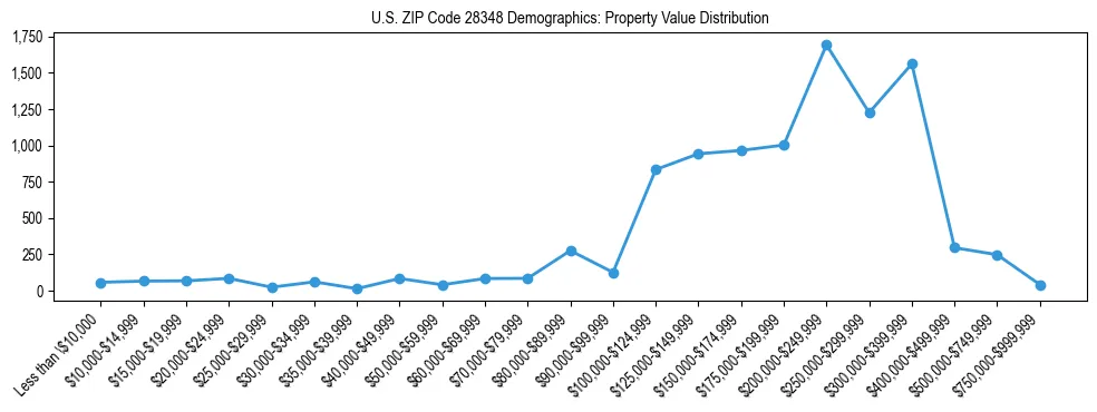 Line chart showing the distribution of property values for owner-occupied housing units in US ZIP Code 28348.