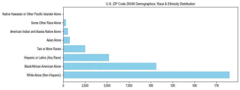 Race and Ethnicity Distribution Chart for US ZIP Code 28348