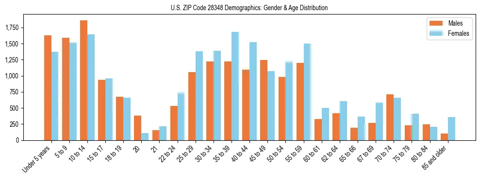 Bar chart showing the population distribution of US ZIP Code 28348 by age group and gender, based on 2023 ACS data.