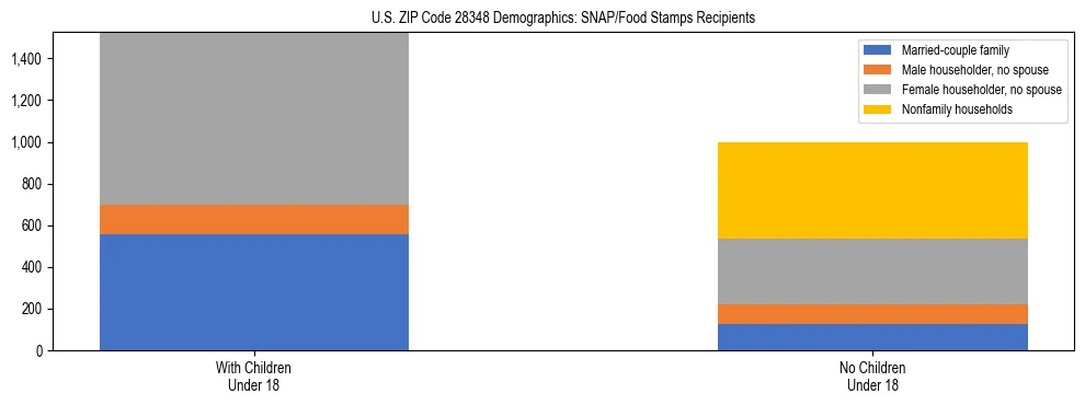 Stacked bar chart showing SNAP/Food Stamps recipient household composition by presence of children under 18 in US ZIP Code 28348, based on 2023 ACS data.