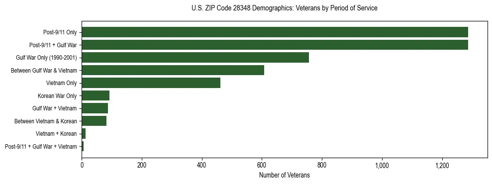 Horizontal bar chart showing veteran distribution by period of military service in US ZIP Code 28348, based on 2023 ACS data.