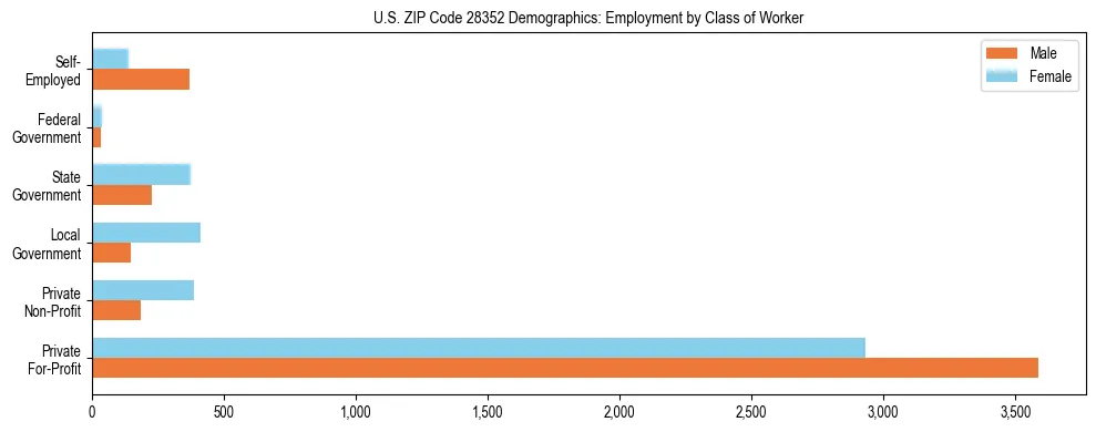 Horizontal bar chart showing employment distribution by class of worker and gender in US ZIP Code 28352, based on 2023 ACS data.