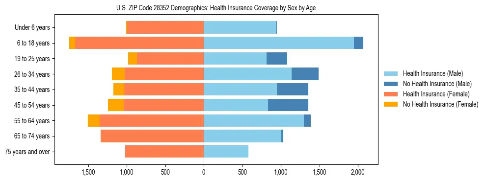 Pyramid chart showing health insurance coverage by age and sex in US ZIP Code 28352.
