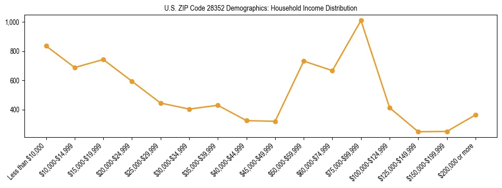 Horizontal bar chart showing household income distribution in US ZIP Code 28352.