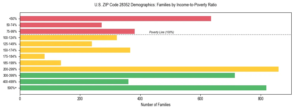 Horizontal bar chart showing family distribution by income-to-poverty ratio in US ZIP Code 28352, based on 2023 ACS data.