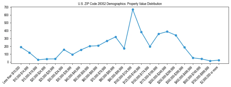 Line chart showing the distribution of property values for owner-occupied housing units in US ZIP Code 28352.