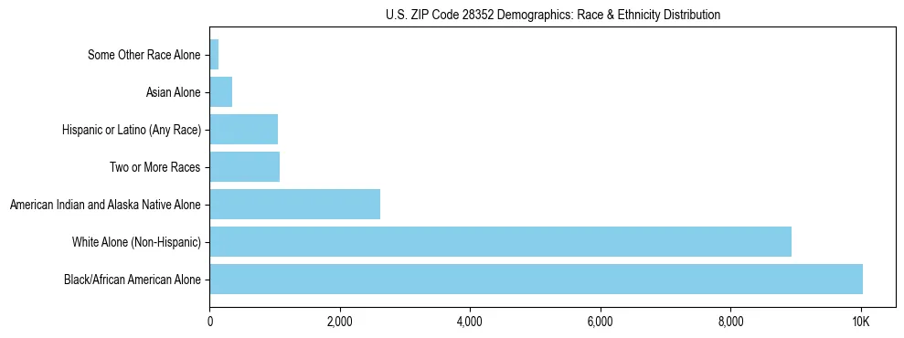 Race and Ethnicity Distribution Chart for US ZIP Code 28352